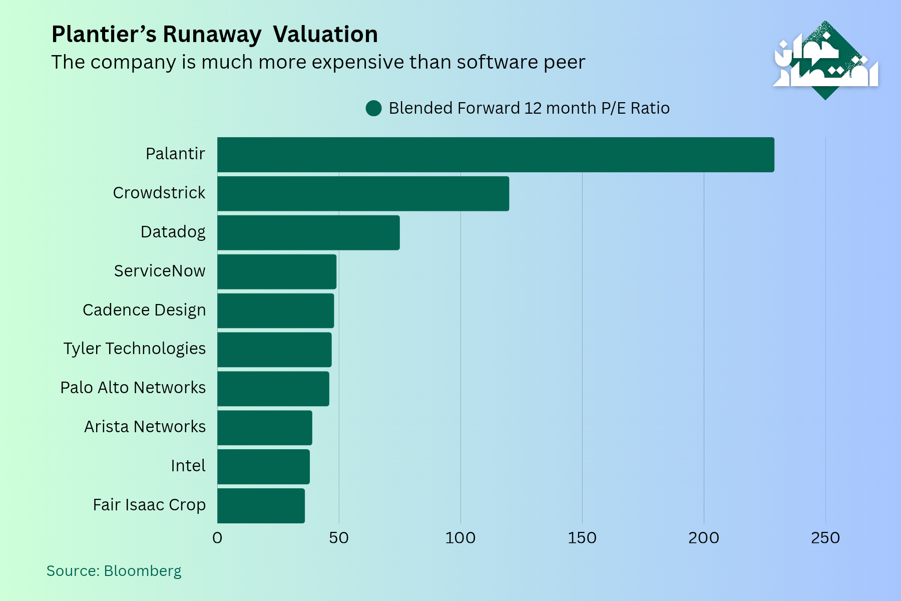 Palantir Runaway valuation
