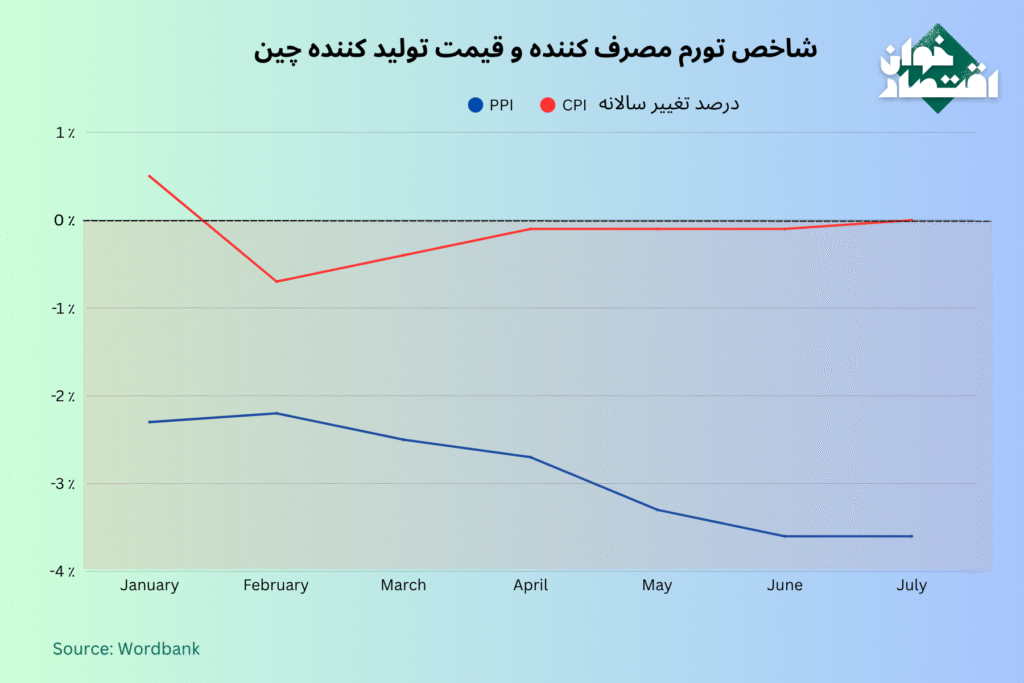 شاخص تورم مصرف کننده و قیمت تولیدکننده چین